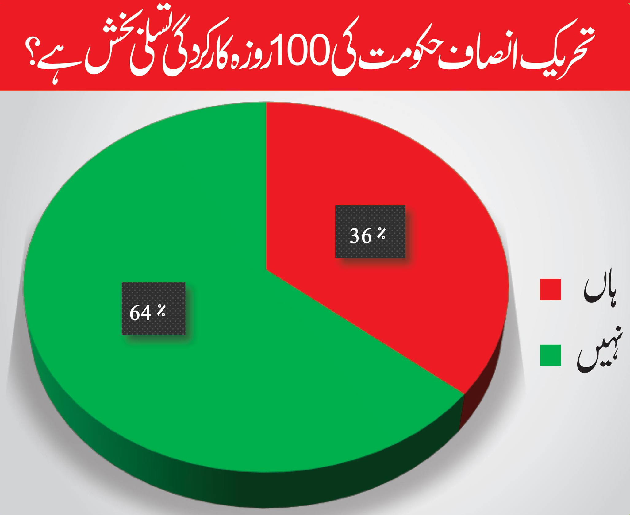 عمران حکومت کو شدید جھٹکا، پاکستانیوں کی اکثریت غیرمطمئن