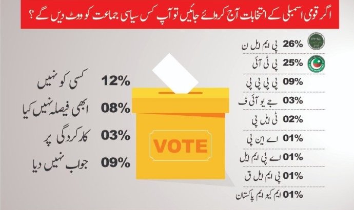 پاکستان سروے رائے عامہ کا جائزہ انتخابات